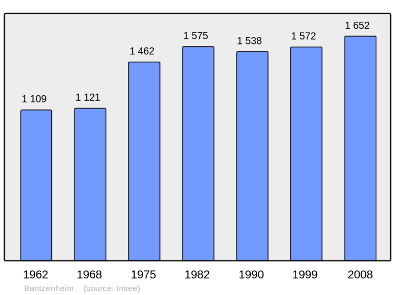 Soubor:Population - Municipality code 68020.png
