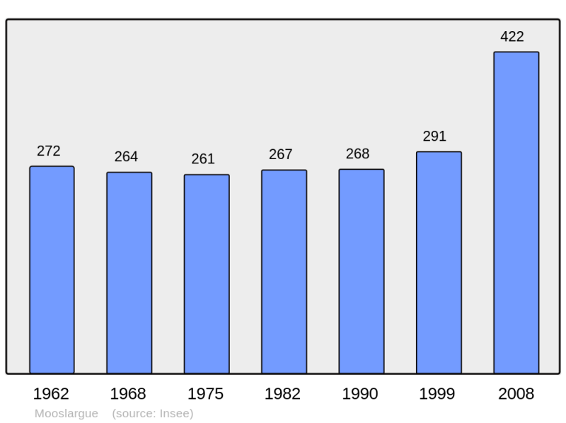 Soubor:Population - Municipality code 68216.png