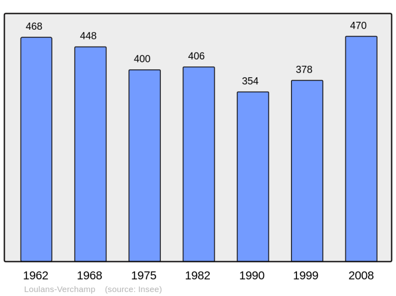 Soubor:Population - Municipality code 70309.png
