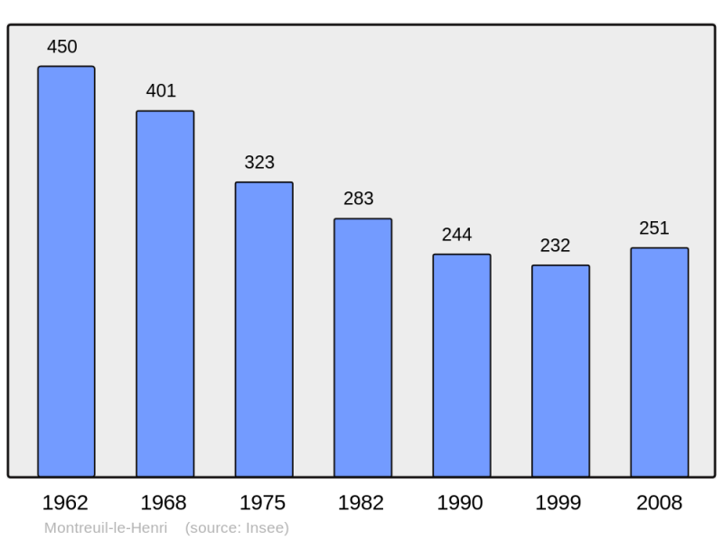 Soubor:Population - Municipality code 72210.png