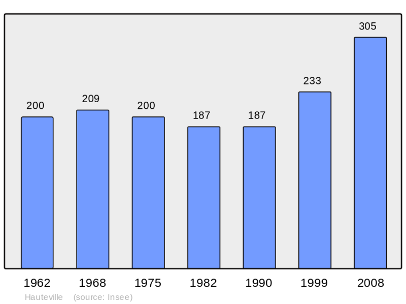 Soubor:Population - Municipality code 73133.png