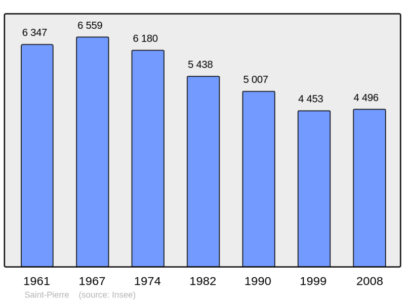 Soubor:Population - Municipality code 97225.png