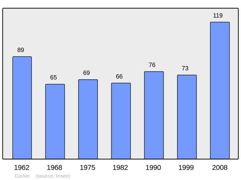 Soubor:Population - Municipality code 01121.png