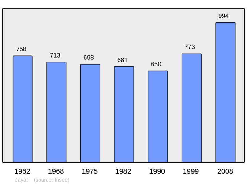 Soubor:Population - Municipality code 01196.png
