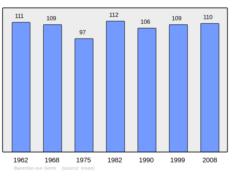 Soubor:Population - Municipality code 02048.png