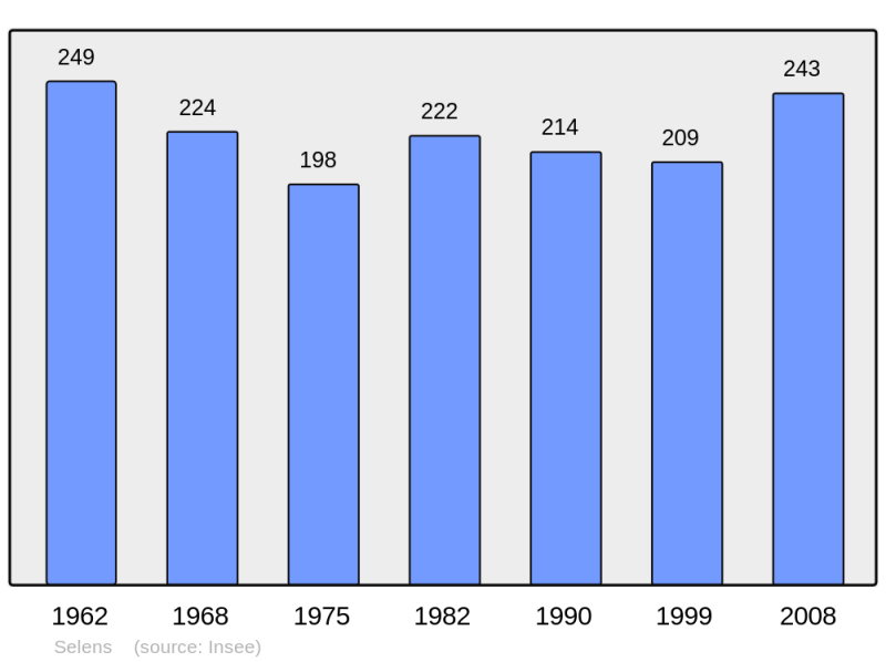 Soubor:Population - Municipality code 02704.png
