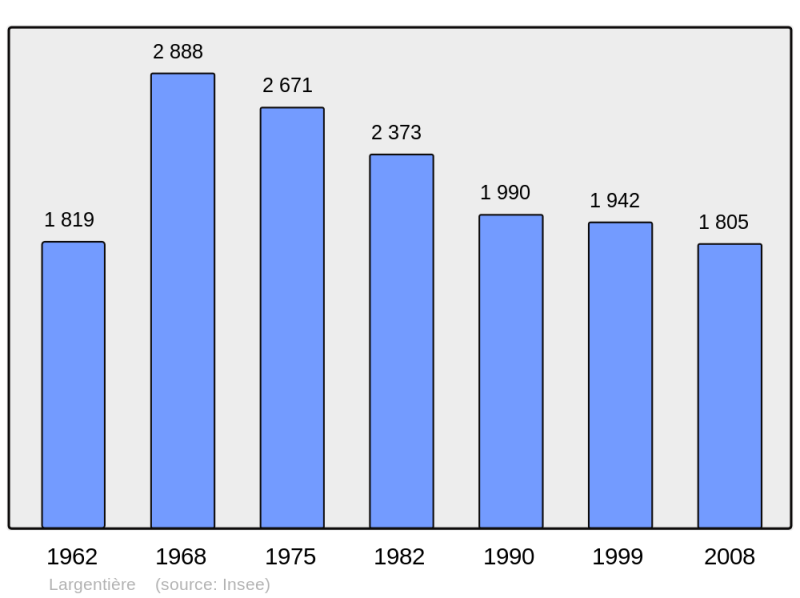 Soubor:Population - Municipality code 07132.png