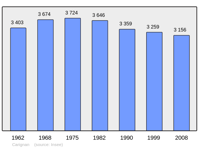 Soubor:Population - Municipality code 08090.png