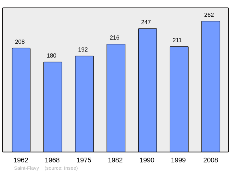 Soubor:Population - Municipality code 10339.png