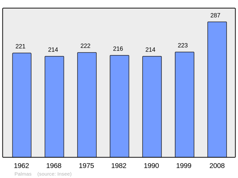 Soubor:Population - Municipality code 12177.png