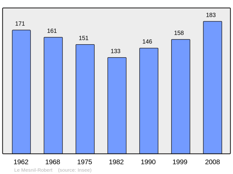 Soubor:Population - Municipality code 14424.png