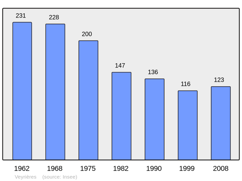 Soubor:Population - Municipality code 15254.png