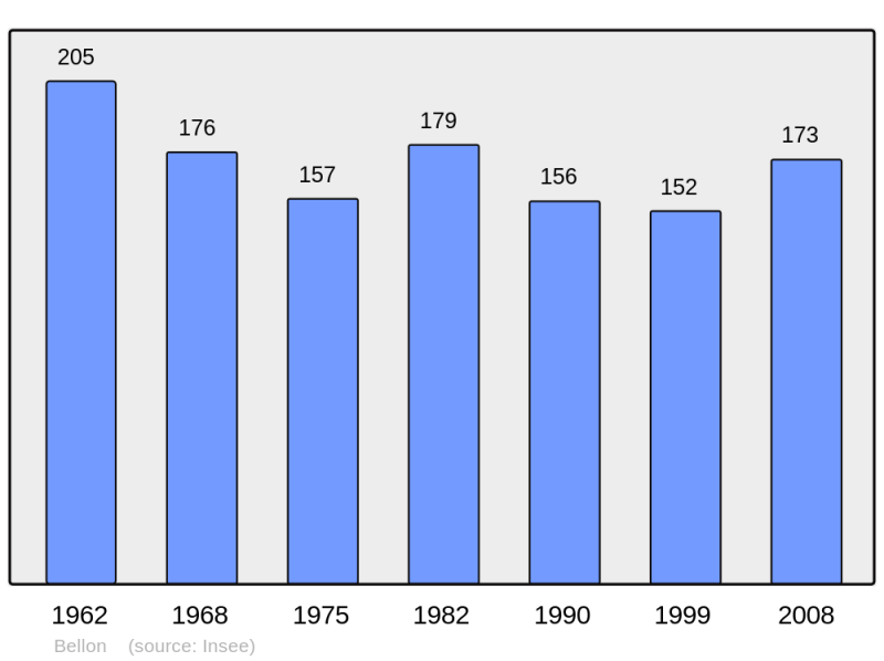 Soubor:Population - Municipality code 16037.png