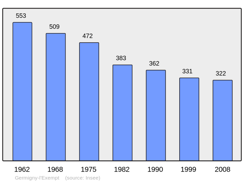 Soubor:Population - Municipality code 18101.png