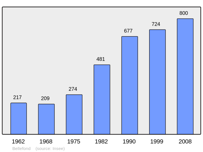 Soubor:Population - Municipality code 21059.png