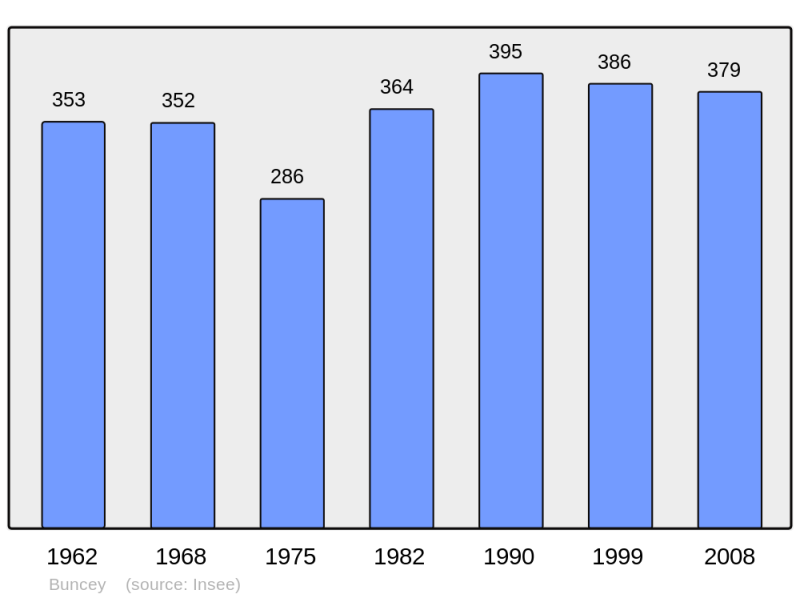 Soubor:Population - Municipality code 21115.png