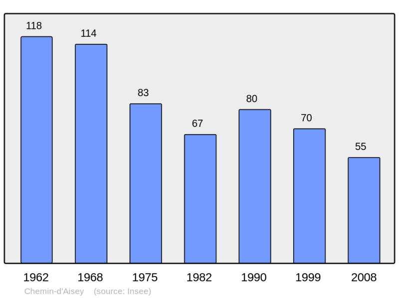 Soubor:Population - Municipality code 21165.png