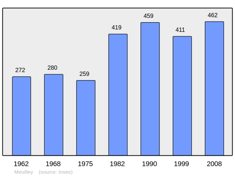 Soubor:Population - Municipality code 21409.png