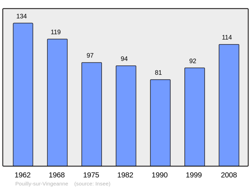 Soubor:Population - Municipality code 21503.png
