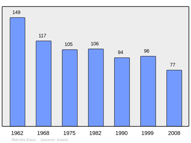 Soubor:Population - Municipality code 21524.png
