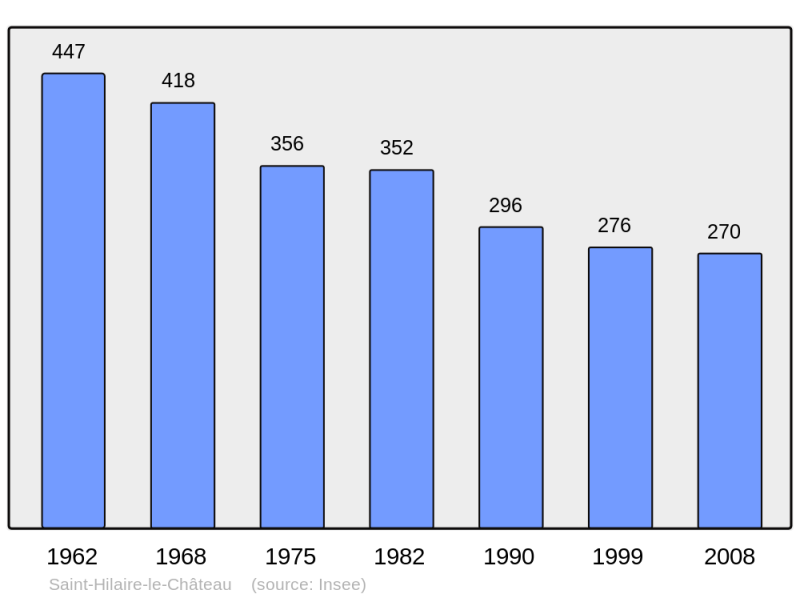 Soubor:Population - Municipality code 23202.png