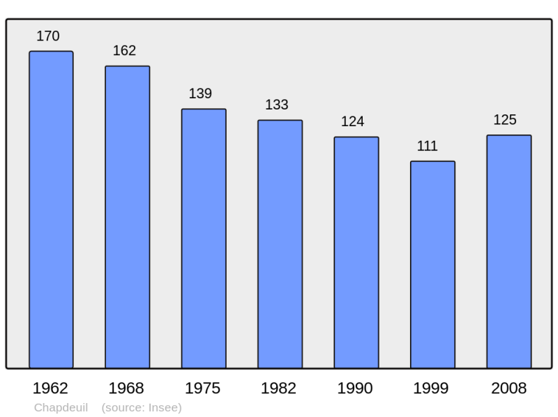 Soubor:Population - Municipality code 24105.png