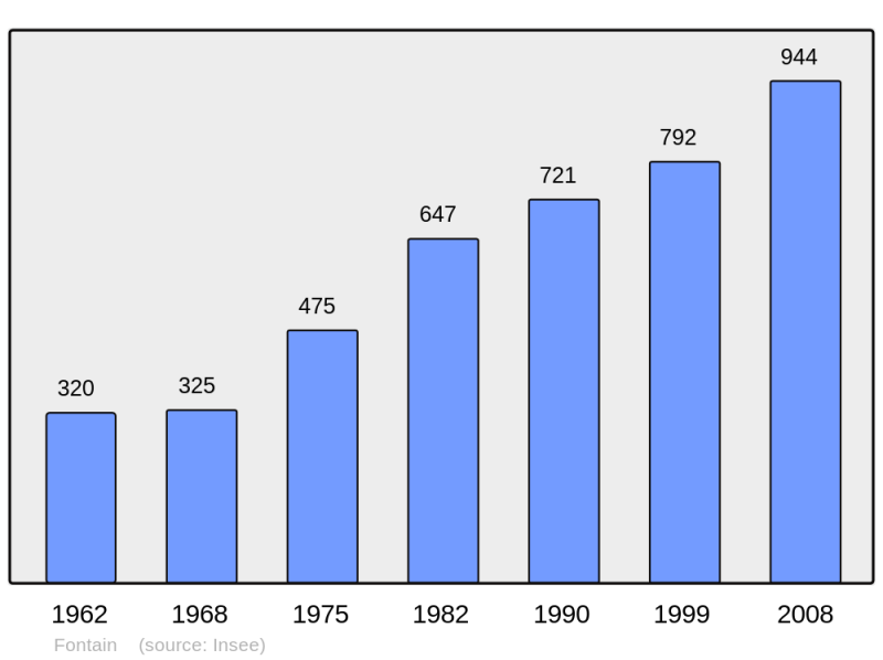 Soubor:Population - Municipality code 25245.png