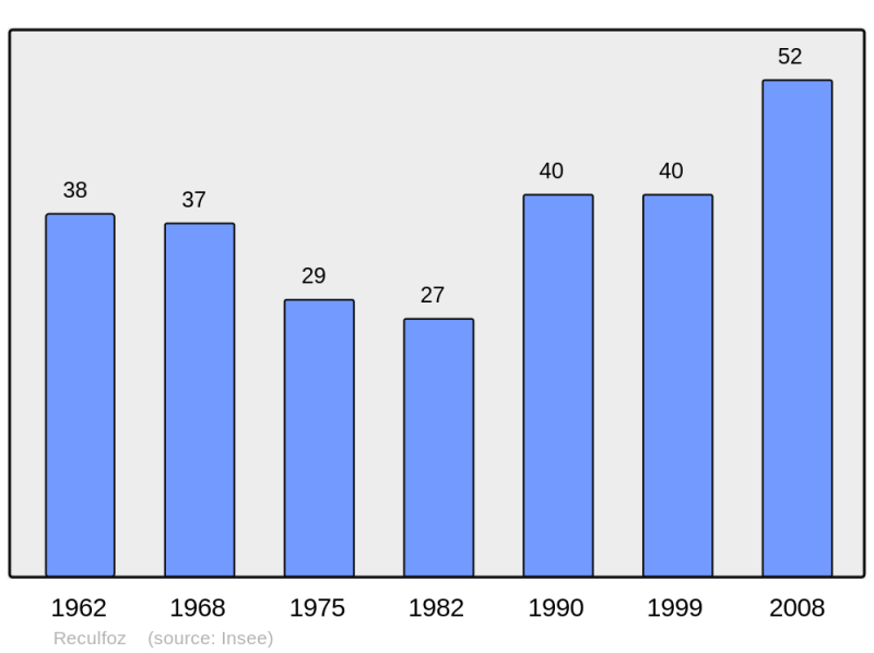 Soubor:Population - Municipality code 25483.png