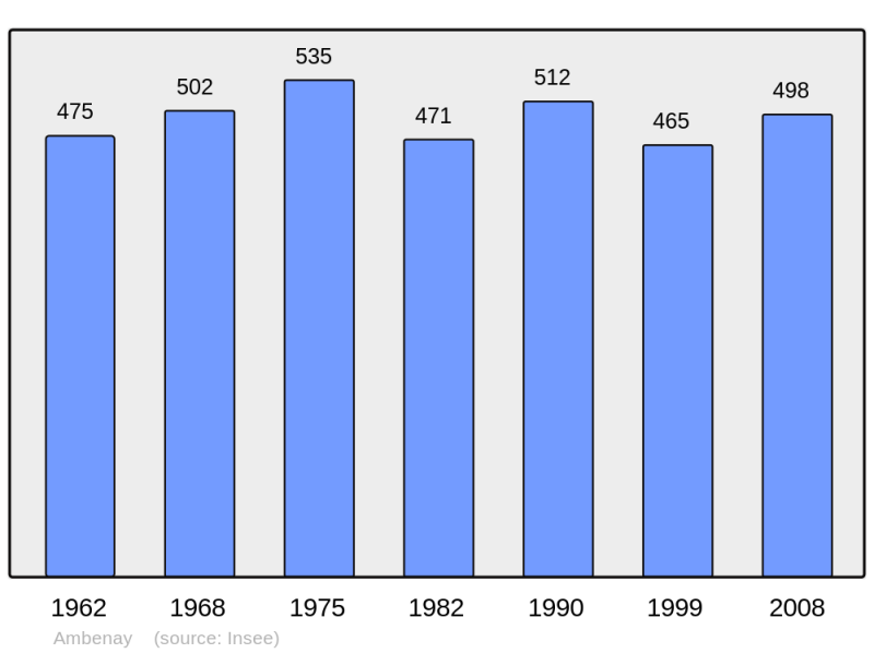 Soubor:Population - Municipality code 27009.png