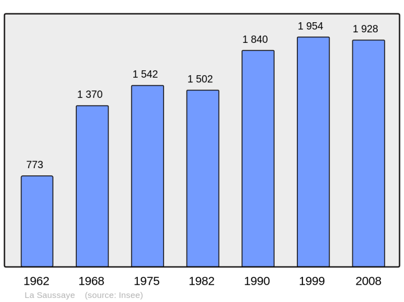 Soubor:Population - Municipality code 27616.png