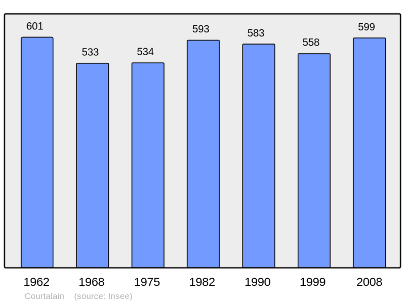 Soubor:Population - Municipality code 28115.png