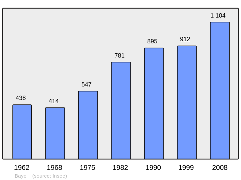 Soubor:Population - Municipality code 29005.png