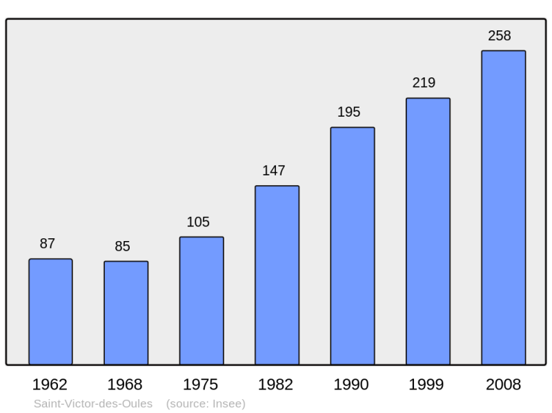 Soubor:Population - Municipality code 30301.png
