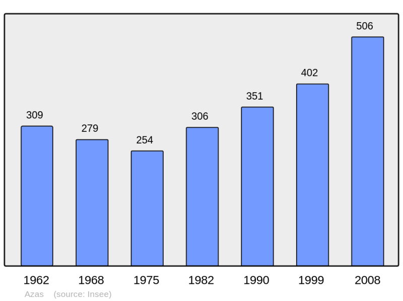 Soubor:Population - Municipality code 31038.png