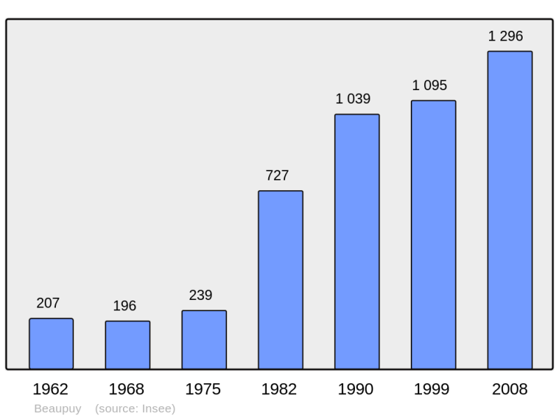 Soubor:Population - Municipality code 31053.png