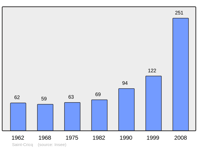 Soubor:Population - Municipality code 32372.png
