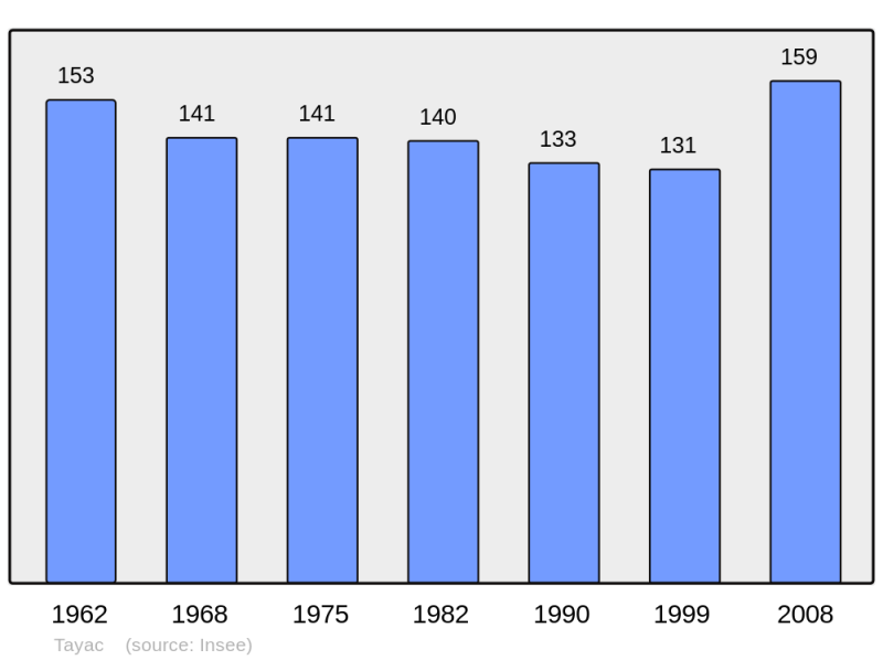 Soubor:Population - Municipality code 33526.png
