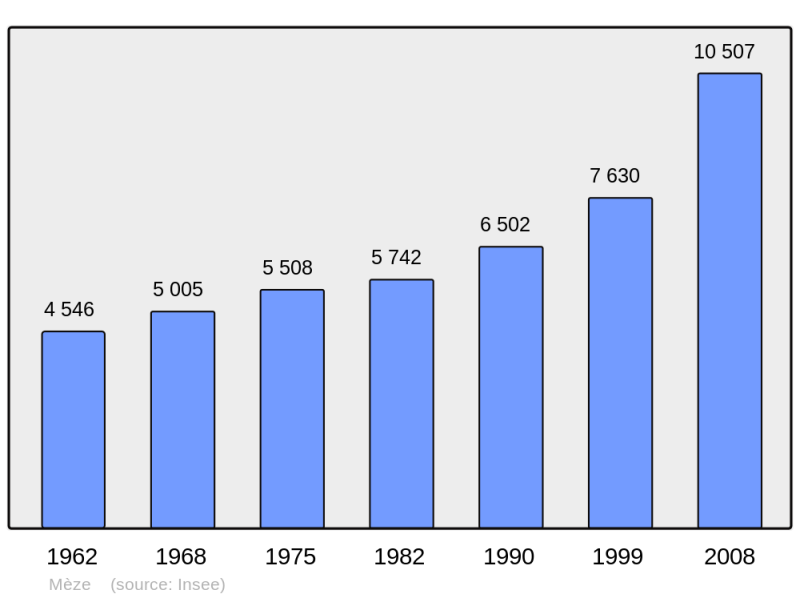 Soubor:Population - Municipality code 34157.png