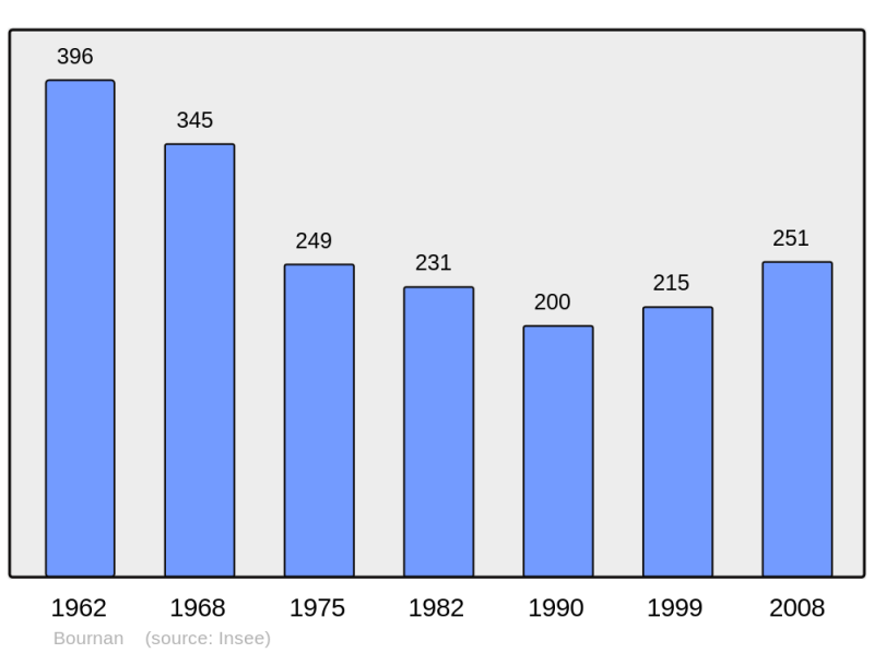 Soubor:Population - Municipality code 37032.png