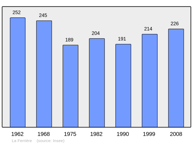 Soubor:Population - Municipality code 38163.png