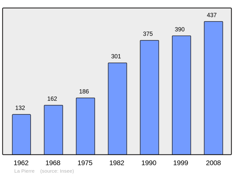 Soubor:Population - Municipality code 38303.png