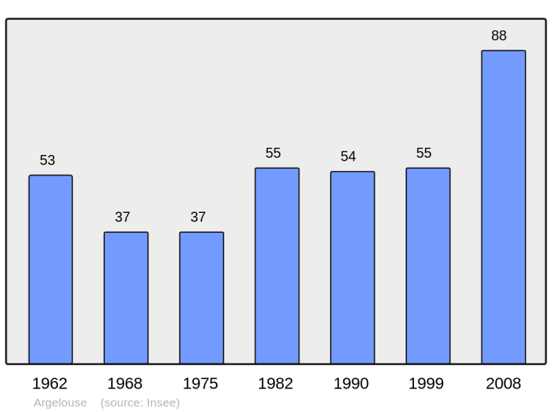 Soubor:Population - Municipality code 40008.png