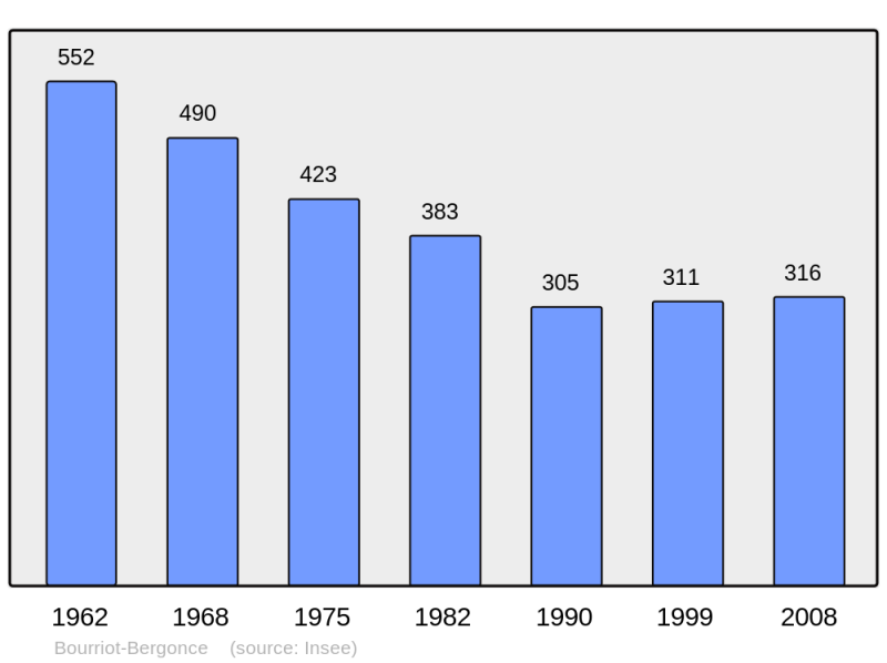 Soubor:Population - Municipality code 40053.png