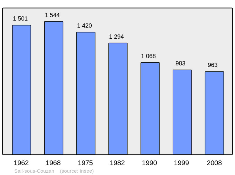 Soubor:Population - Municipality code 42195.png