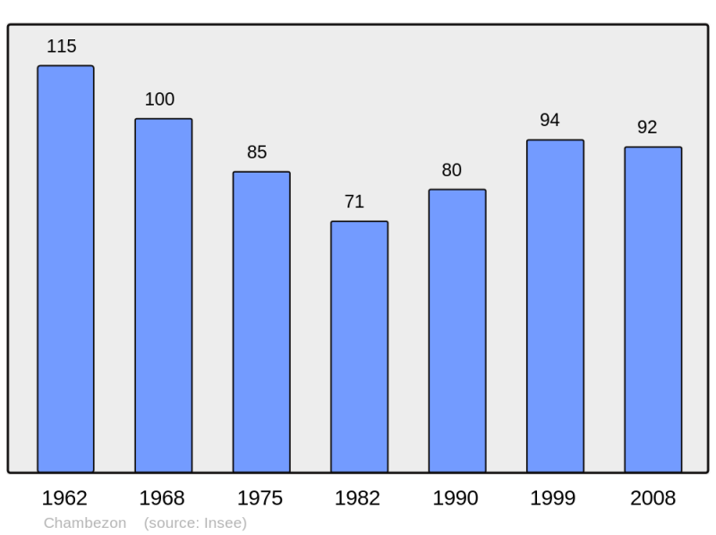 Soubor:Population - Municipality code 43050.png