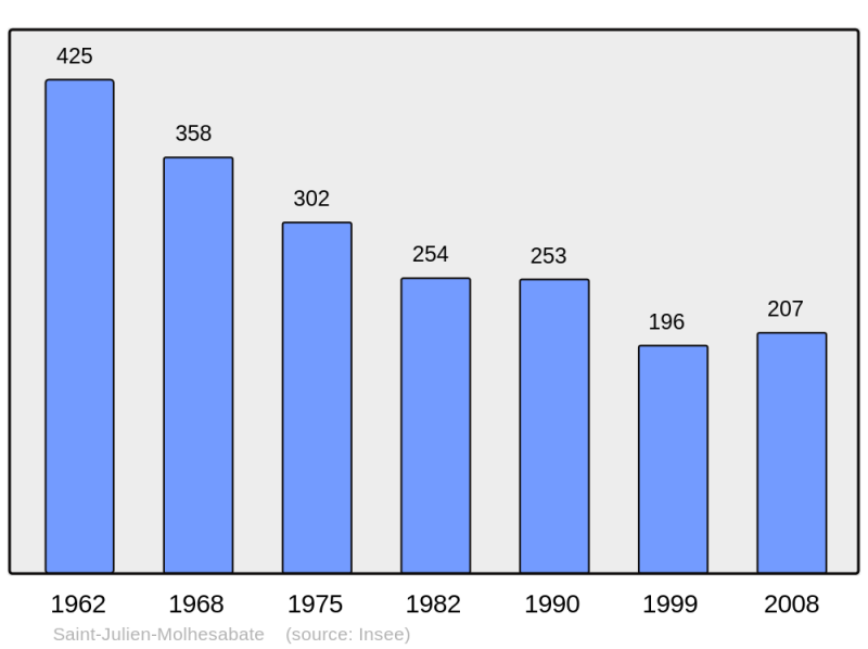 Soubor:Population - Municipality code 43204.png