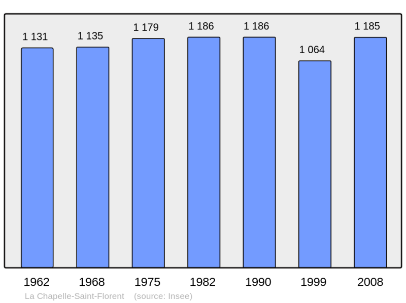 Soubor:Population - Municipality code 49075.png