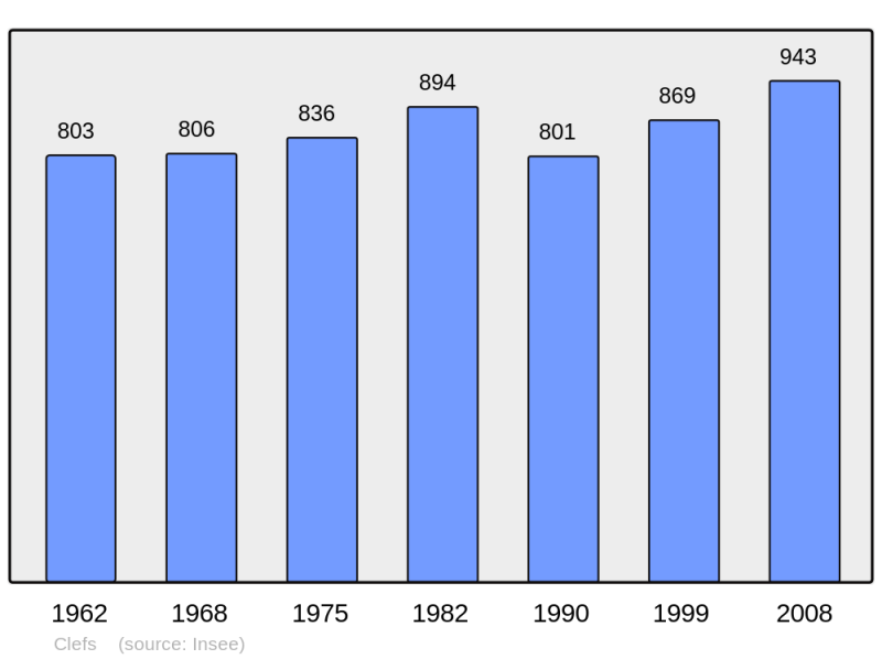 Soubor:Population - Municipality code 49101.png