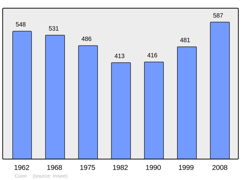 Soubor:Population - Municipality code 49116.png