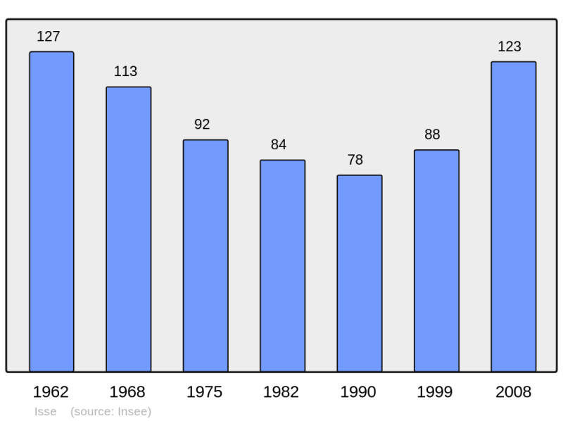 Soubor:Population - Municipality code 51301.png